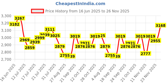 flipkart.com usha 3345 450 W Juicer usha Price History Graph from 16 Jun 2025 to 23 Nov 2025