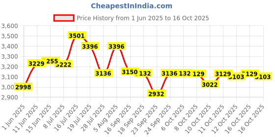 flipkart.com usha 3345 450 W Juicer Mixer Grinder usha Price History Graph from 1 Jun 2025 to 16 Oct 2025