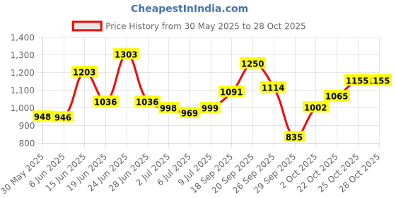 flipkart.com agaro 33476 Professional Facial Steamer agaro Price History Graph from 30 May 2025 to 28 Oct 2025