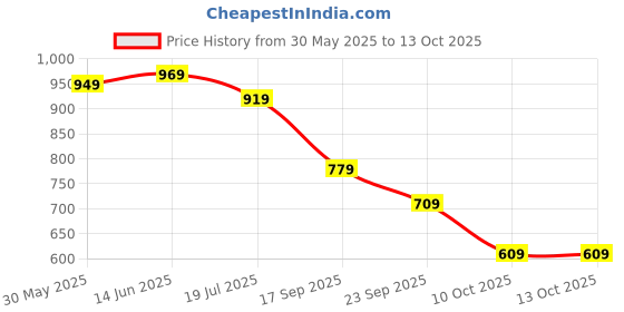 flipkart.com wildcraft 33.5 L Backpack Wiki-3 wildcraft Price History Graph from 30 May 2025 to 13 Oct 2025