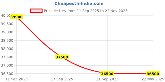 flipkart.com blue star 335 L Double Door Combo Chest Freezer blue star Price History Graph from 11 Sep 2025 to 22 Nov 2025
