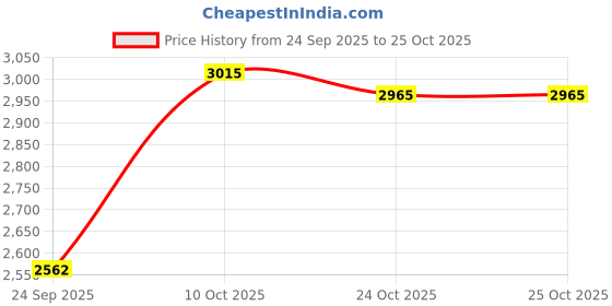 flipkart.com shobhana enterprises 33.5 L Fish Bowl shobhana enterprises Price History Graph from 24 Sep 2025 to 24 Oct 2025