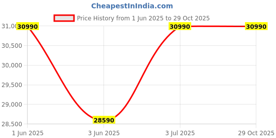 flipkart.com panasonic 335 L Frost Free Double Door 3 Star Refrigerator panasonic Price History Graph from 1 Jun 2025 to 29 Oct 2025