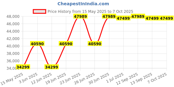 flipkart.com bosch 335 L Frost Free Triple Door 3 Star Convertible Refrigerator bosch Price History Graph from 15 May 2025 to 7 Oct 2025