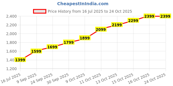 flipkart.com lva creations 335ettu S 999 10 g Silver Coin lva creations Price History Graph from 16 Jul 2025 to 23 Oct 2025