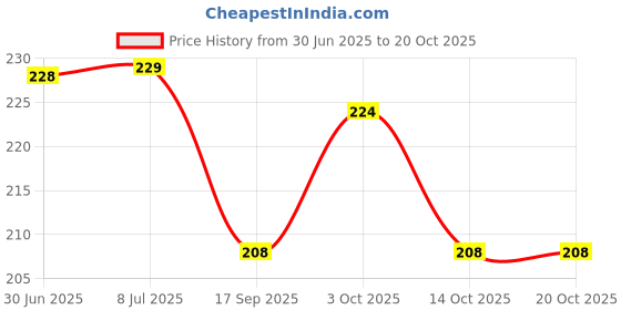flipkart.com vikas sports 336312 Carrom Pawns vikas sports Price History Graph from 30 Jun 2025 to 20 Oct 2025