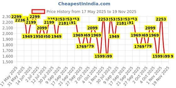 flipkart.com agaro 33654 1500 W Garment Steamer agaro Price History Graph from 17 May 2025 to 18 Nov 2025