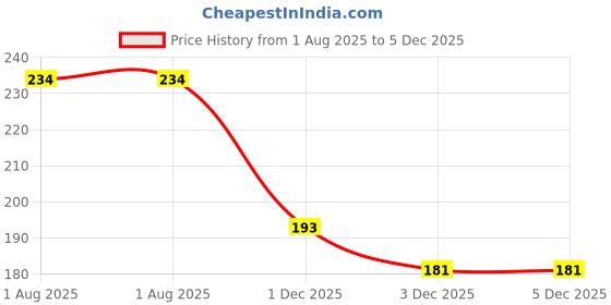 flipkart.com vikas sports 33656 Carrom Pawns vikas sports Price History Graph from 1 Aug 2025 to 5 Dec 2025