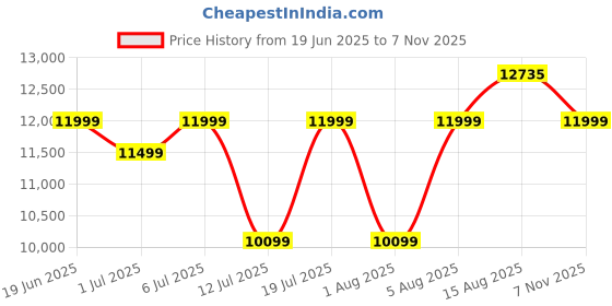 flipkart.com agaro 33845 Elite Air Fryer For Home,Rotisserie Convection Oven,1700 watts with 16 Preset Menus Air Fryer agaro Price History Graph from 19 Jun 2025 to 7 Nov 2025