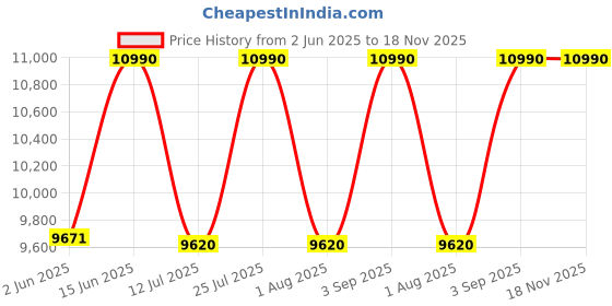 flipkart.com agaro 33846 Regal Air Fryer For Home, Rotisserie Convection Oven, 1800W Electric Oven Air Fryer agaro Price History Graph from 2 Jun 2025 to 18 Nov 2025