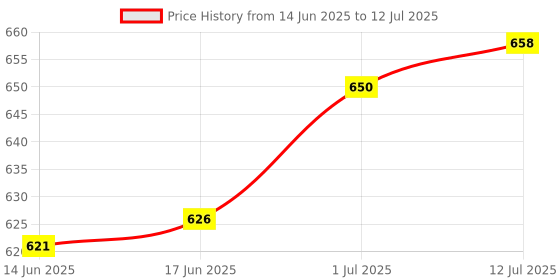 flipkart.com guggu 33b_P9 Wireless Over-Ear Bluetooth Headset Set New Standards in Audio Brilliance Bluetooth Headset guggu Price History Graph from 14 Jun 2025 to 12 Jul 2025