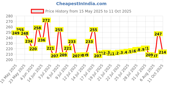 flipkart.com gillette 33% Extra Classic Regular Pre Shave Foam gillette Price History Graph from 15 May 2025 to 11 Oct 2025