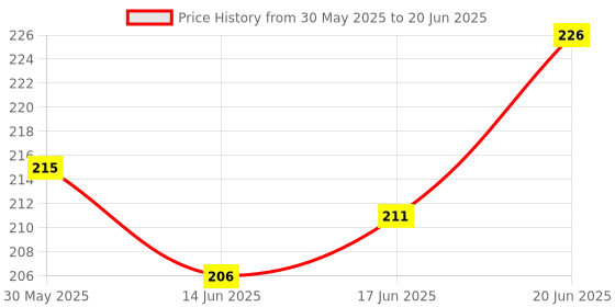flipkart.com acronet 33x3 Feet Nylon Material Badminton Net Volleyball Net acronet Price History Graph from 30 May 2025 to 20 Jun 2025