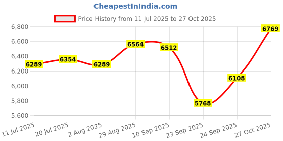 flipkart.com kadence 3/4 Classical (Modern) Violin kadence Price History Graph from 11 Jul 2025 to 27 Oct 2025
