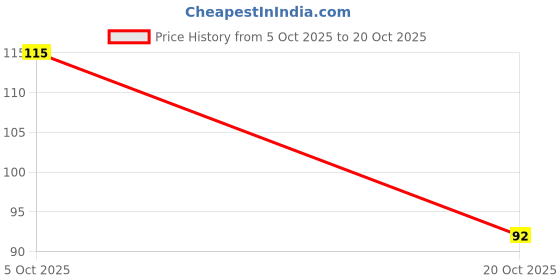 flipkart.com buy unique 34 cm Premium Golden Laxmi ji Ganesh & Poster Sticker for Puja,Home,diwali Non-Reusable Sticker buy unique Price History Graph from 5 Oct 2025 to 20 Oct 2025