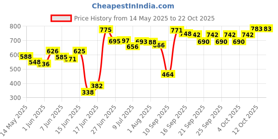 flipkart.com rama pipe 3/4 iinch (20 mm) 20 Meter (65 FEET) Heavy Duty comes with adoptor and clips 3/4 blue Hose Pipe rama pipe Price History Graph from 14 May 2025 to 22 Oct 2025