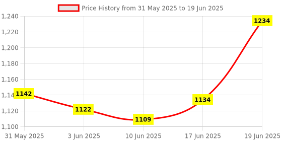 flipkart.com rvm toys 34 in 1 Building Blocks Set 256Pcs Car Robot Plane Brick Lego Compatible Toy rvm toys Price History Graph from 31 May 2025 to 19 Jun 2025