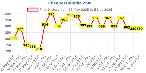 flipkart.com rama pipe 3/4 Inch (0.75 Inch) 20 Meter ( 65 FEET ) 3 Layered Heavy Duty Braided Hose Pipe Hose Pipe rama pipe Price History Graph from 13 May 2025 to 2 Nov 2025