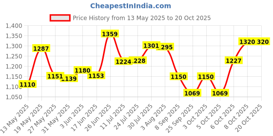 flipkart.com rama pipe 3/4 inch (0.75 inch) 30 Meter (100FT) 3 Layered Braided Hose with spray nozzle 3 layered heavy duty braided hose garden pipe Comes with adoptor and clips Hose Pipe rama pipe Price History Graph from 13 May 2025 to 19 Oct 2025