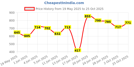flipkart.com rama pipe 3/4" inch 15 Meter (50 FEET) 3 Layered Heavy Duty Nylon Braided Hose garden Pipe Hose Pipe rama pipe Price History Graph from 19 May 2025 to 25 Oct 2025