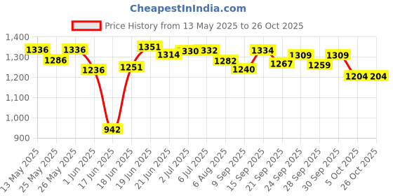 flipkart.com sainik sports 34 Inch Carrom Board 2 cm Carrom Board sainik sports Price History Graph from 13 May 2025 to 25 Oct 2025