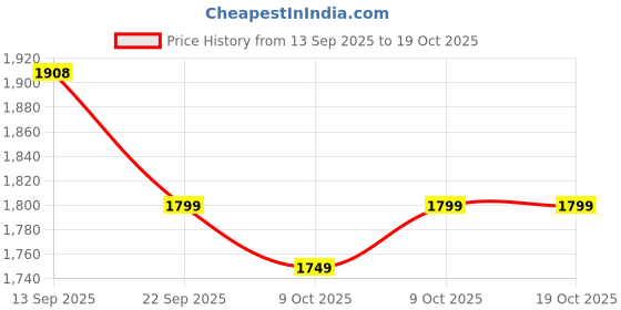 flipkart.com indusbay 34 Inches M416 Airsoft Toy Gun with Scope , 100 Plastic BB Bullets , Guns & Darts indusbay Price History Graph from 13 Sep 2025 to 18 Oct 2025