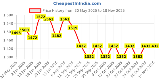 flipkart.com toddylon 34 items in 1 New Born Baby Complete Daily Items Combo(0-6 Months) toddylon Price History Graph from 30 May 2025 to 18 Nov 2025