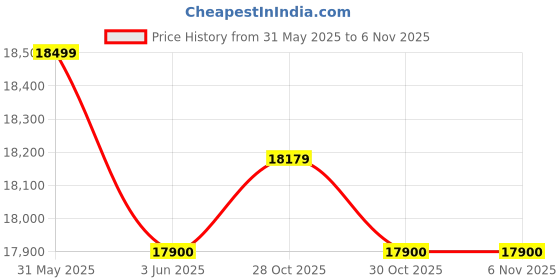 flipkart.com godrej 34 L Convection Microwave Oven godrej Price History Graph from 31 May 2025 to 6 Nov 2025