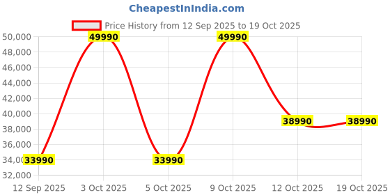 flipkart.com ifb 34 L Convection Microwave Oven ifb Price History Graph from 12 Sep 2025 to 18 Oct 2025