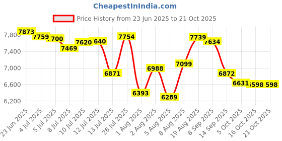 flipkart.com crompton 34 L Tower Air Cooler crompton Price History Graph from 23 Jun 2025 to 21 Oct 2025