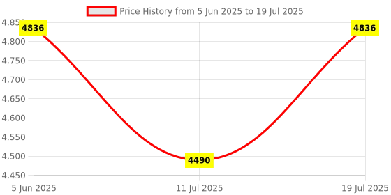 flipkart.com speedy 34 Litres Locker for Home and Office with 2-way Access | Black Safe Locker speedy Price History Graph from 5 Jun 2025 to 11 Jul 2025