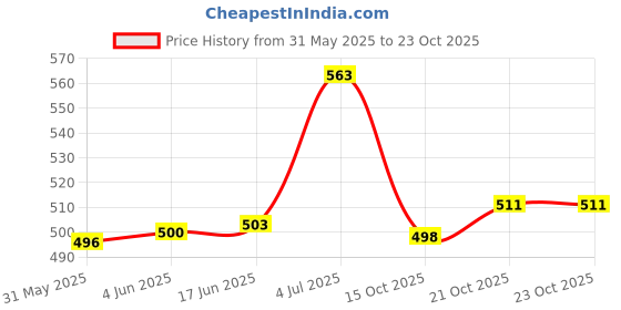 flipkart.com tinker toys 34 pcs Doll House tinker toys Price History Graph from 31 May 2025 to 23 Oct 2025