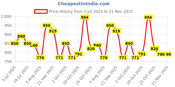 flipkart.com bosch 34 pcs Drill & Screwdriver Bit Set Model X 34 TI Kit bosch Price History Graph from 5 Jul 2025 to 21 Nov 2025