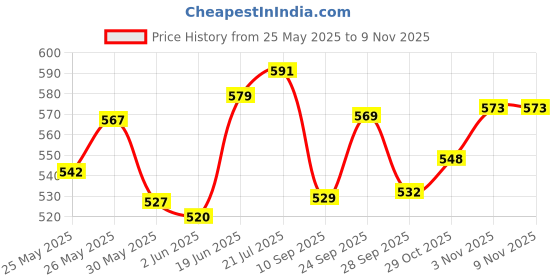 flipkart.com mayank & company 34 Pieces Beautiful Doll House Set for Girls mayank & company Price History Graph from 25 May 2025 to 9 Nov 2025