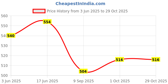 flipkart.com jamen boro 34 Pieces Beautiful Doll House Set for Girls, kids (Multicolor) (Multicolor) (Multicolor) jamen boro Price History Graph from 3 Jun 2025 to 29 Oct 2025