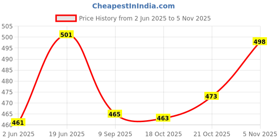 flipkart.com toyhub 34 Pieces dall house toyhub Price History Graph from 2 Jun 2025 to 5 Nov 2025