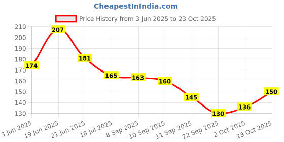 flipkart.com yuvcon 3/4" Sprinkler for Agriculture and Garden, Irrigation 15 L Hose-end Sprayer yuvcon Price History Graph from 3 Jun 2025 to 23 Oct 2025