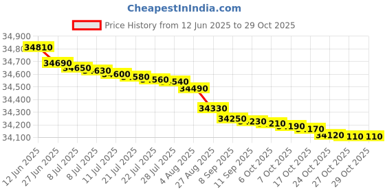 flipkart.com lloyd 340 L Frost Free Double Door Top Mount 2 Star Convertible Refrigerator lloyd Price History Graph from 12 Jun 2025 to 28 Oct 2025