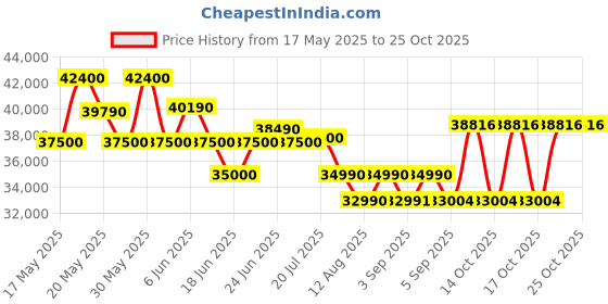 flipkart.com western 340 L Single Door Upright Freezer western Price History Graph from 17 May 2025 to 24 Oct 2025