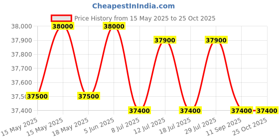 flipkart.com western 340 L Single Door Upright Freezer western Price History Graph from 15 May 2025 to 25 Oct 2025