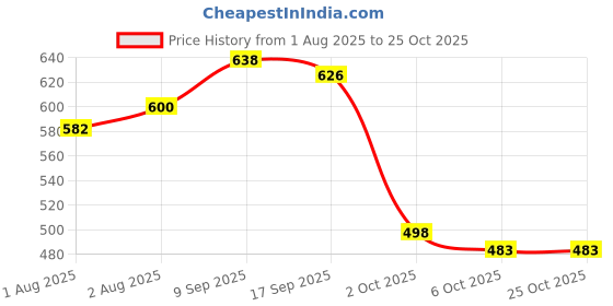 flipkart.com sabita 340 TC Cotton Blend Double Printed Flat Bedsheet sabita Price History Graph from 1 Aug 2025 to 24 Oct 2025