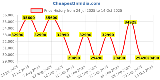 flipkart.com hitachi 3400FXL 2023 Model 1 Ton 3 Star Split Inverter ice Clean, Xpandable Plus, Long air throw with Hexa Sensor Technology AC- White hitachi Price History Graph from 24 Jul 2025 to 13 Oct 2025