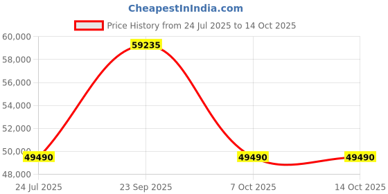 flipkart.com hitachi 3400FXL 2023 Model 2 Ton 3 Star Split Inverter ice Clean, Xpandable Plus, Long air throw with Hexa Sensor Technology AC- White hitachi Price History Graph from 24 Jul 2025 to 13 Oct 2025