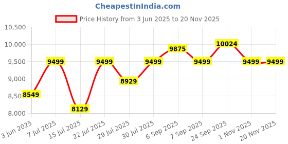 flipkart.com agaro 34029 Imperial Dual Basket Digital Air Fryer, (4.5L x 2), 10 Preset Cooking Modes Air Fryer agaro Price History Graph from 3 Jun 2025 to 18 Nov 2025