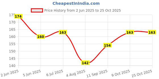 flipkart.com oaykay 3405.02-1/4 Pint Manual Pump oaykay Price History Graph from 2 Jun 2025 to 24 Oct 2025