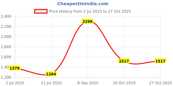 flipkart.com united colors of benetton 34.272 L Gym Duffel Bag - Amparo - Red united colors of benetton Price History Graph from 2 Jul 2025 to 26 Oct 2025