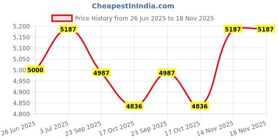 flipkart.com agaro 34280 Electric Rice Cooker agaro Price History Graph from 26 Jun 2025 to 18 Nov 2025
