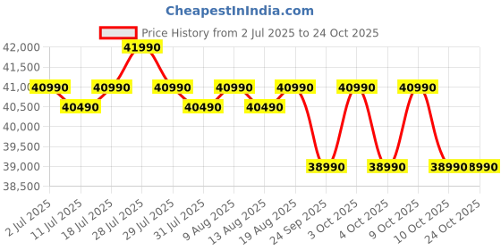 flipkart.com lg 343 L Frost Free Double Door 3 Star Convertible Refrigeratorwith Wi-Fi, DoorCooling+, Smart Inverter Compressor and External LED Display lg Price History Graph from 2 Jul 2025 to 23 Oct 2025