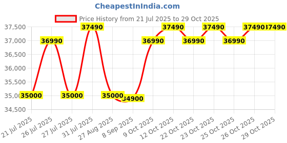flipkart.com haier 345 L Frost Free Double Door 3 Star Convertible Refrigerator haier Price History Graph from 21 Jul 2025 to 28 Oct 2025