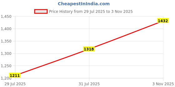 flipkart.com bondhus 34550 T50 Torx Tip Screwdriver Tool Standard Screwdriver bondhus Price History Graph from 29 Jul 2025 to 3 Nov 2025